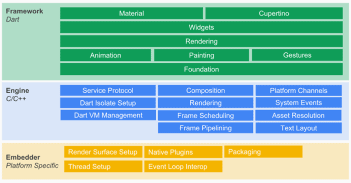 La struttura stratificata di Flutter