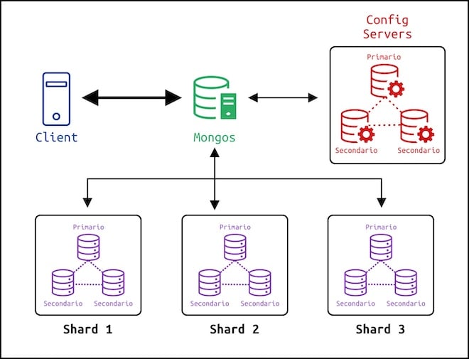 Architettura di uno Sharded Cluster