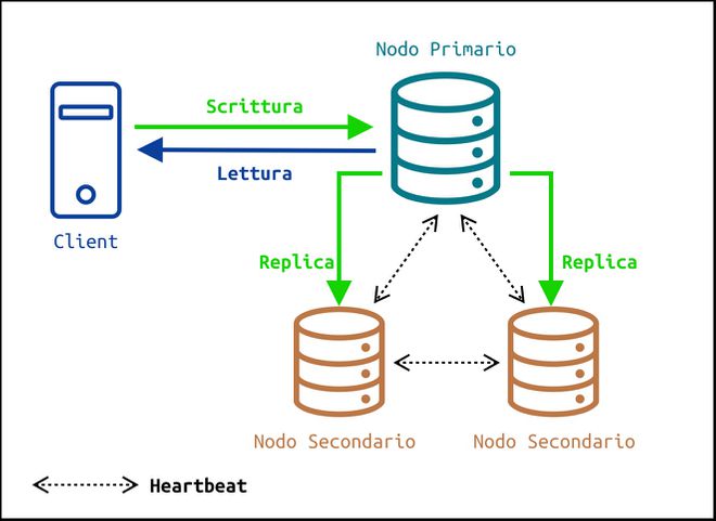 Schema di un Replica Set