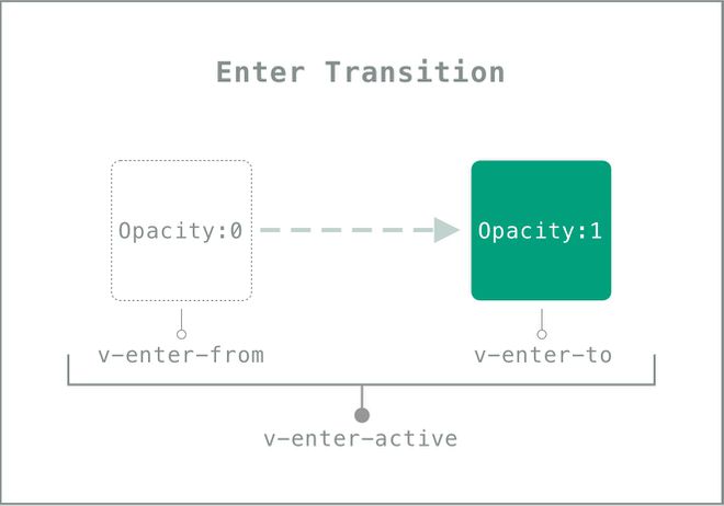 classi applicate in Vue 3 durante il processo di transizione in ingresso