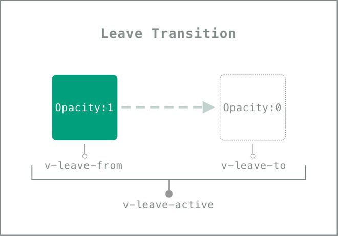 classi applicate in Vue 3 durante il processo di transizione in uscita