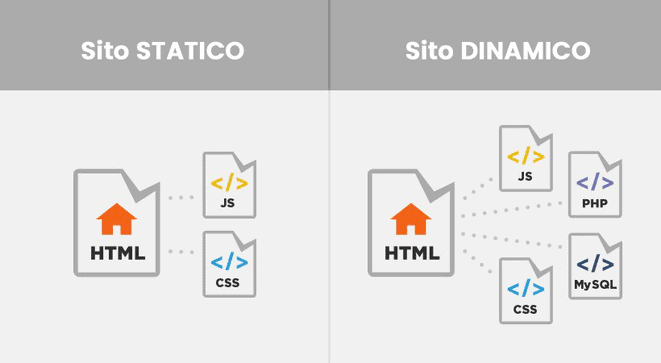 Sito statico Vs. Sito dinamico