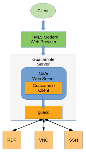 Come funziona Apache Guacamole