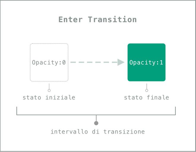 tipo di transizione in ingresso