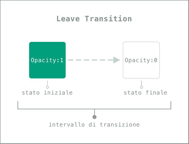 tipo di transizione in uscita