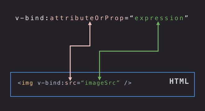 Schema di funzionamento della direttiva v-bind