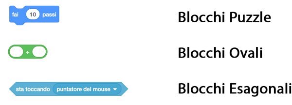 Differenti forme dei blocchi in Scratch