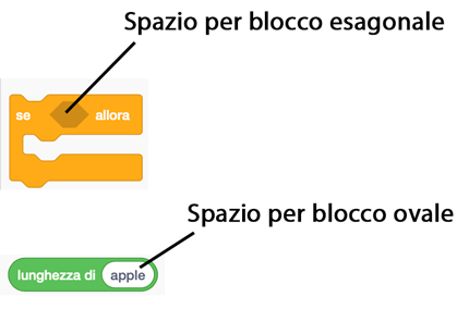 Sagome di forma ovale ed esagonale all'interno dei blocchi in Scratch