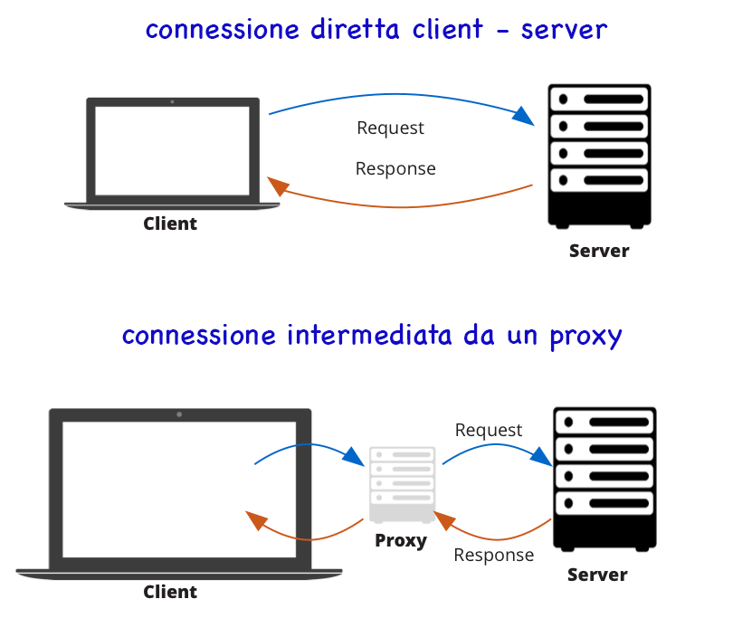 Schema di connessione di rete con e senza Proxy