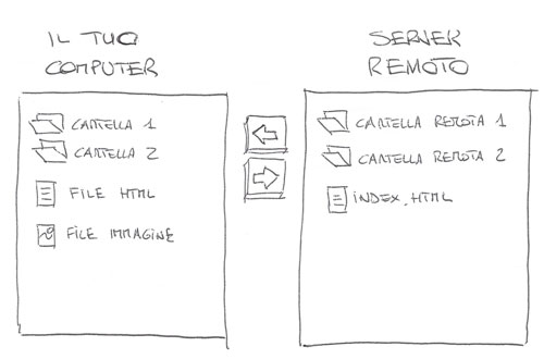 Esempio di interfaccia di un client FTP