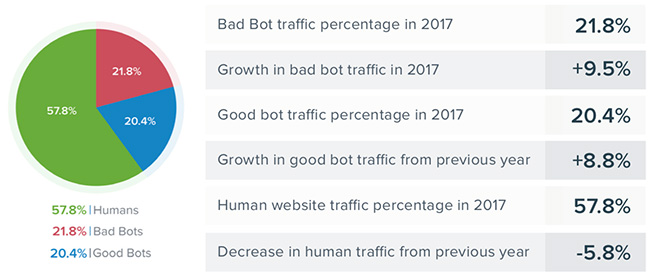 Il 20% del traffico è generato dai Bad Bots