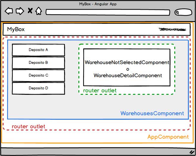 Applicazione Angular MyBox schema di funzionamento con percorsi annidati