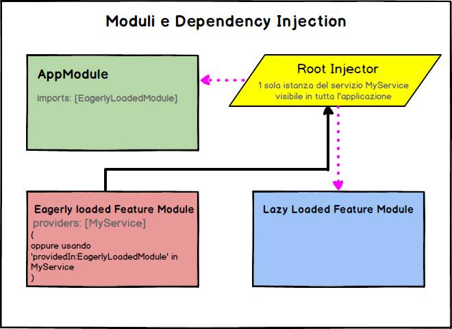 Schema funzionamento moduli e servizi nel caso di un modulo caricato all'avvio dell'app