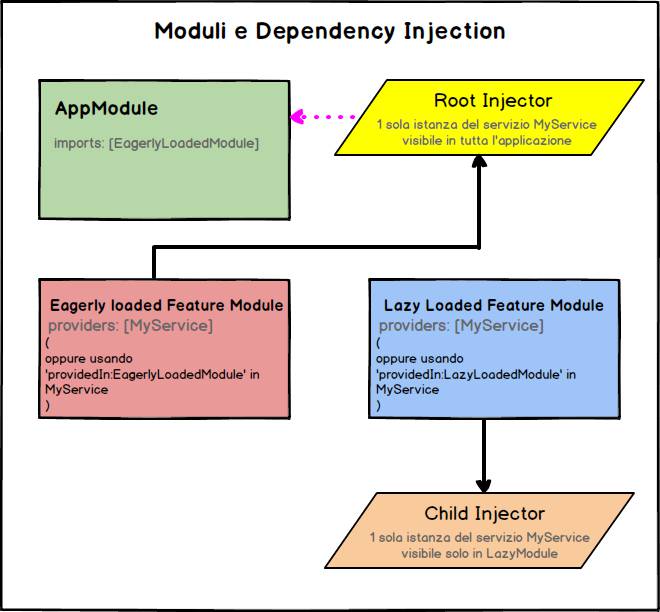 Schema funzionamento moduli e servizi nel caso di un modulo caricato a richiesta