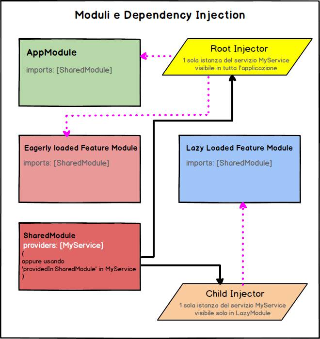 Schema funzionamento moduli e servizi nel caso di un modulo condiviso