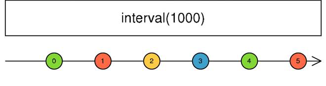 esempio marble diagram operatore interval