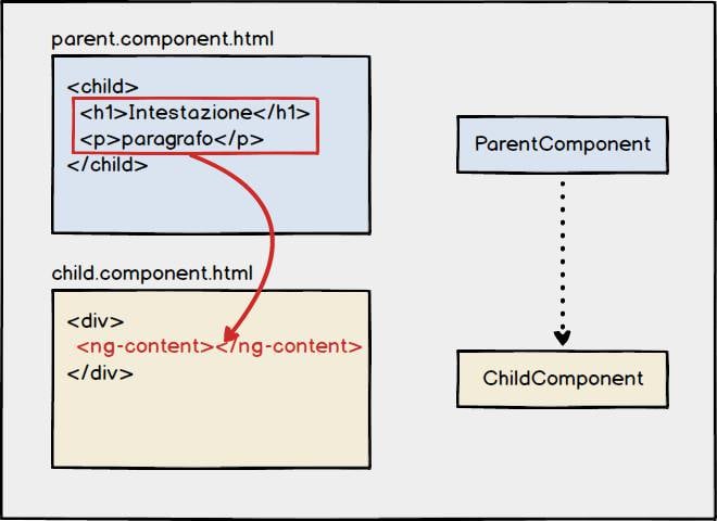 ng content schema funzionamento