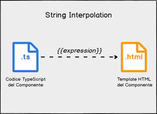 angular string interpolation