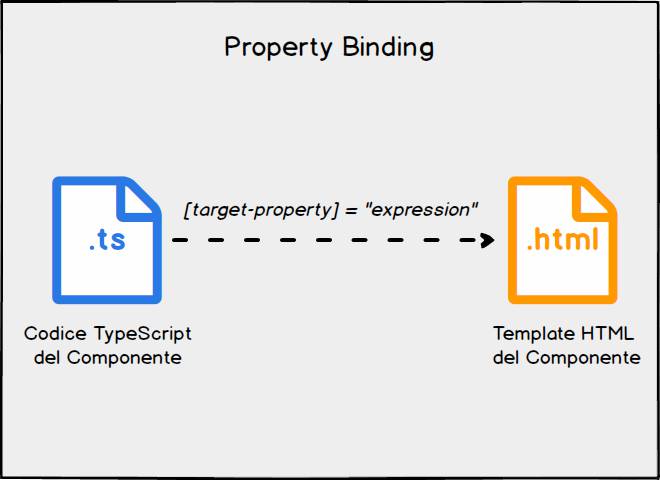 angular property binding