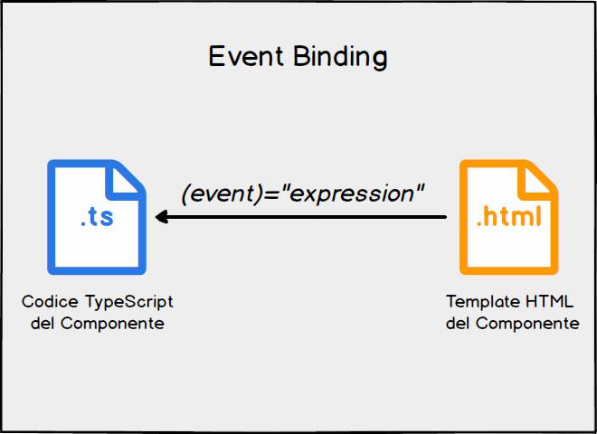 Angular event binding