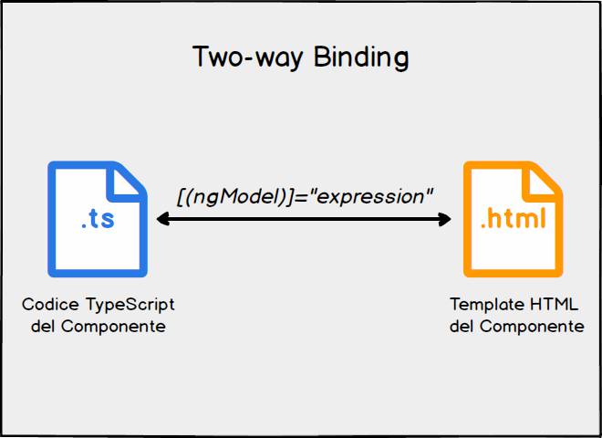 angular two way data binding