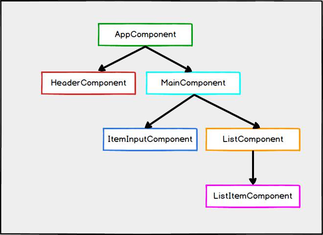 applicazione angular lista della spesa albero componenti