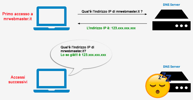 Come funziona la cache del DNS