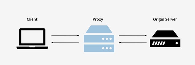 client - proxy - server upstream