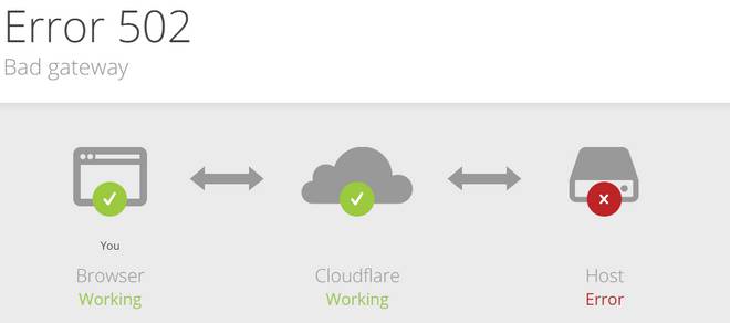 errore 502 bad gateway cloudflare