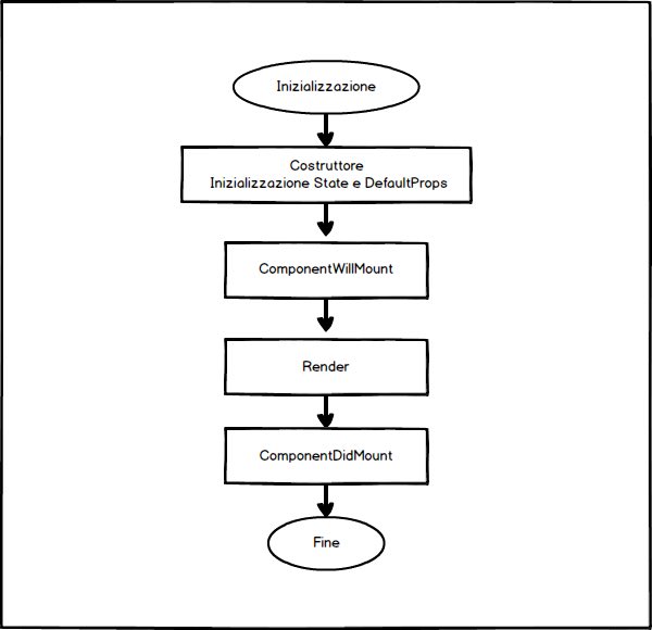 schema di inizializzazione di un componente React