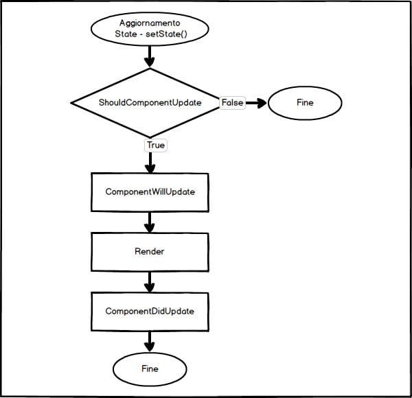 Schema di aggiornamento di un componente attraverso la funzione setState()