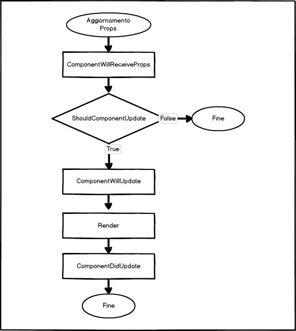 schema di aggiornamento di un componente in seguito alla modifica dell'oggetto Props