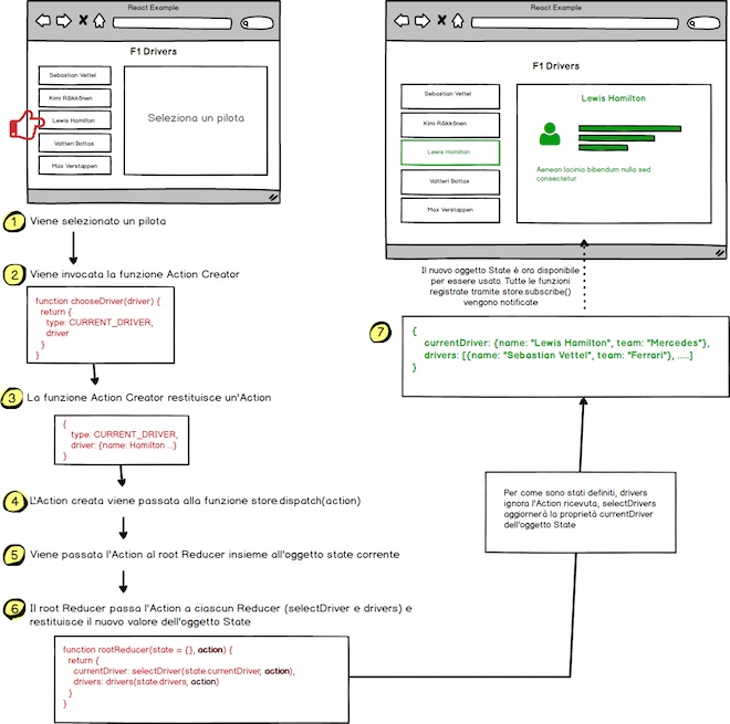 schema funzionamento applicazione redux