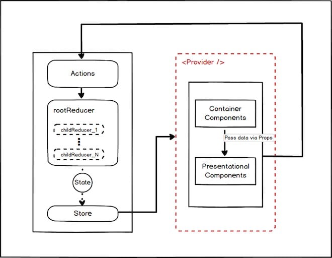 schema di funzionamento react redux