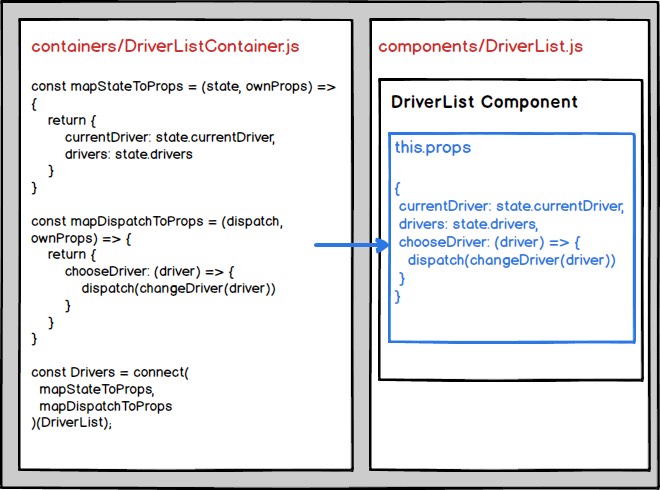 react redux relazione container component