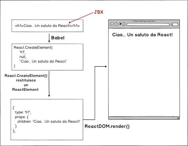 Semplice schema di funzionamento di React