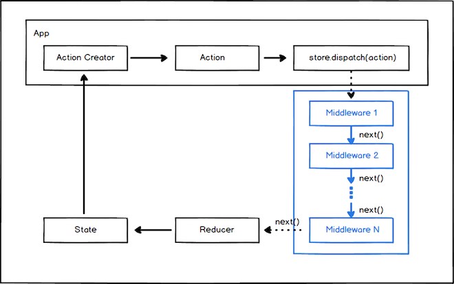 schema funzionamento redux middleware