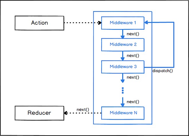 middleware chain redux