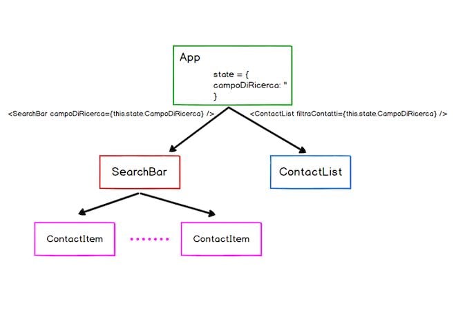 Schema di funzionamento componenti React