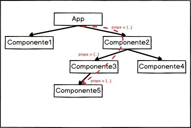 struttura applicazione react con componenti annidati