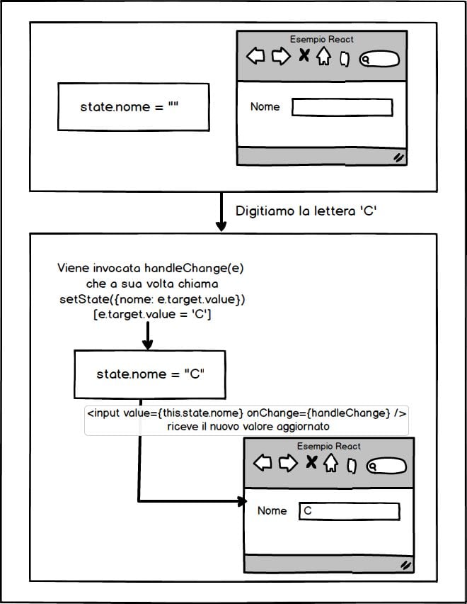 schema di funzionamento controlled component react