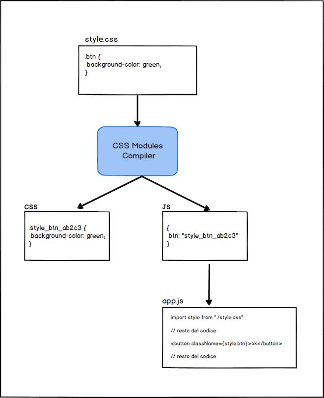 css modules schema funzionamento