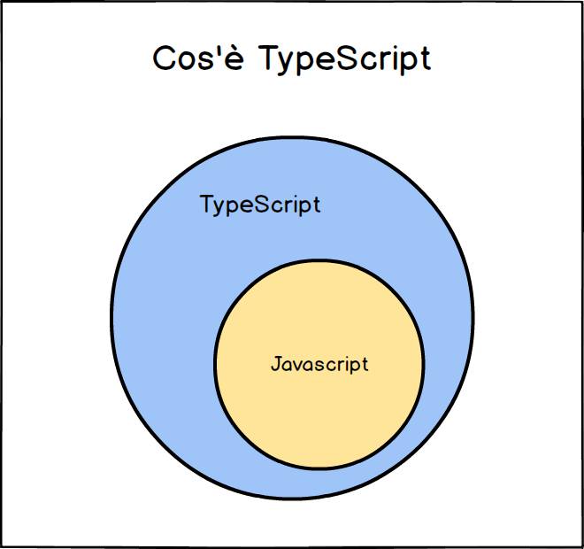 TypeScript estende il linguaggio Javascript