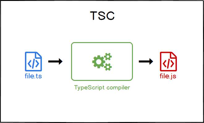 schema di funzionamento del compilatore TypeScript