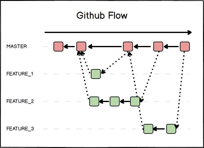 schema del flusso di lavoro di github