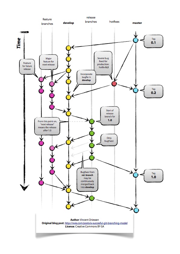 schema del flusso di lavoro gitflow