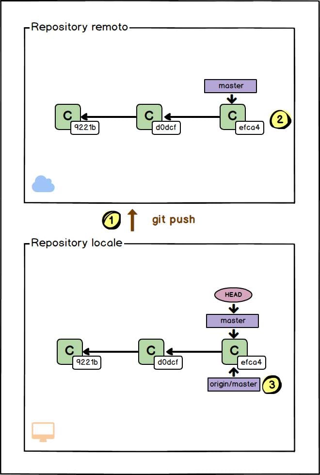 operazione git push da repository locale a remoto