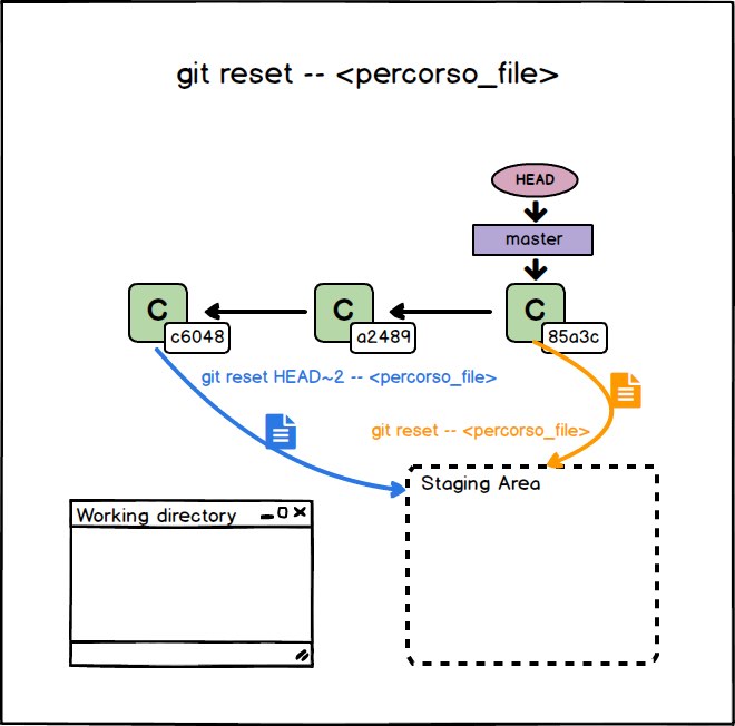 git reset con percorso file come argomento