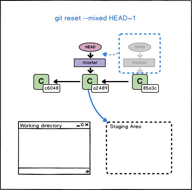 esempio comando git reset con opzione --mixed