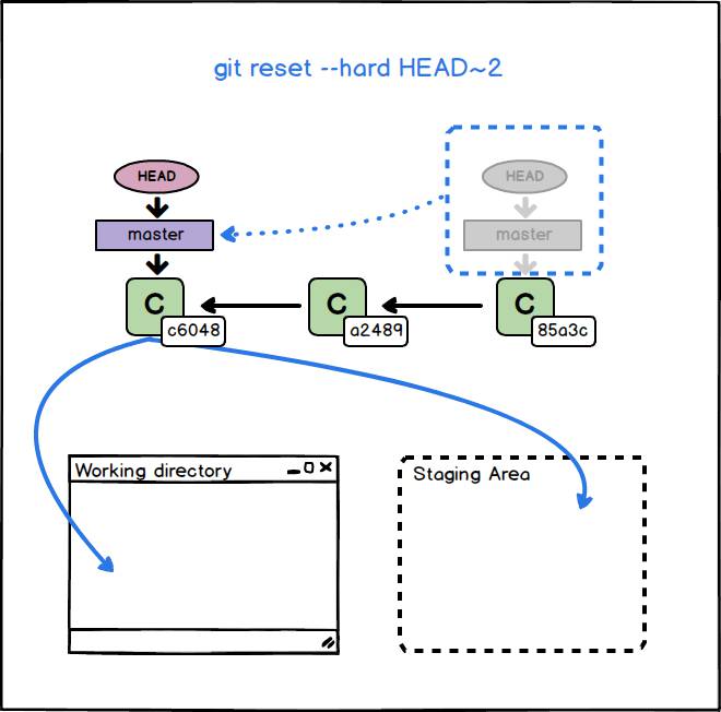 esempio comando git reset con opzione --hard